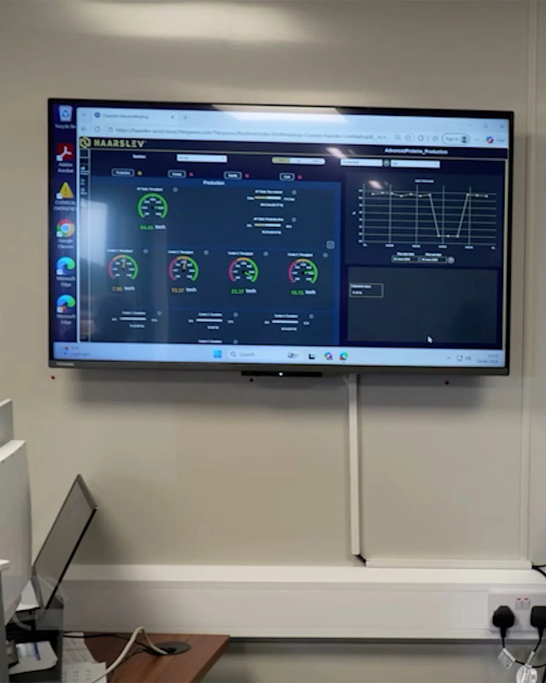A wall-mounted screen in an office showing a Haarslev Connect dashboard, with throughput gauges in tonnes per hour and a production trend chart.
